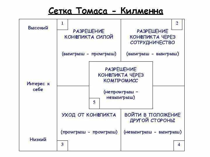 Теста томаса килманна. Сетка Томаса-Килмена для разрешения конфликтов. Матрица Томаса Килмена. Типология стилей (сетка Томаса — Килмена).