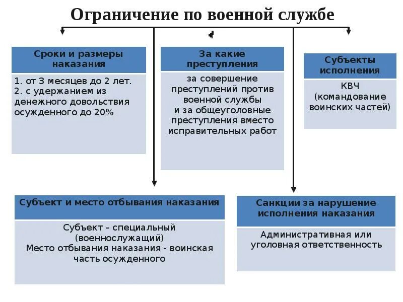 Ограничение по военной службе. Ограничения по военной службе военные. Ограничение по военной службе наказания. Ограничение по военной службе как вид наказания. Виды наказаний связанных с изоляцией