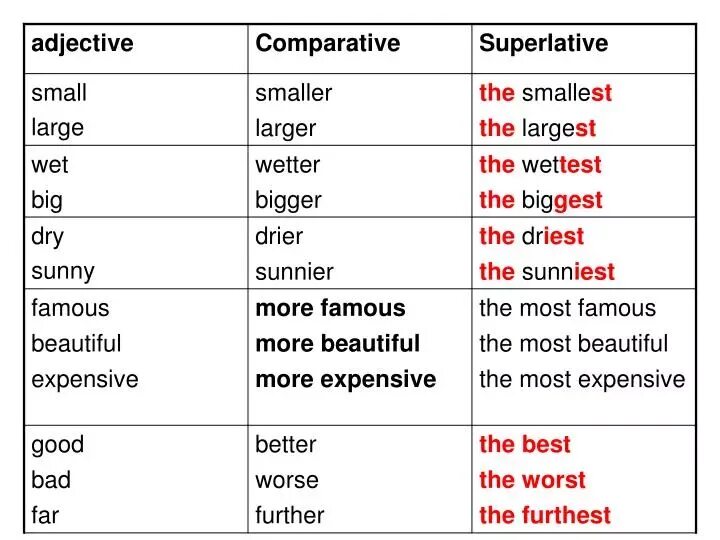 Таблица Comparative and Superlative. Таблица Comparative and Superlative forms. Adjective Comparative Superlative таблица. Comparative and Superlative прилагательные.