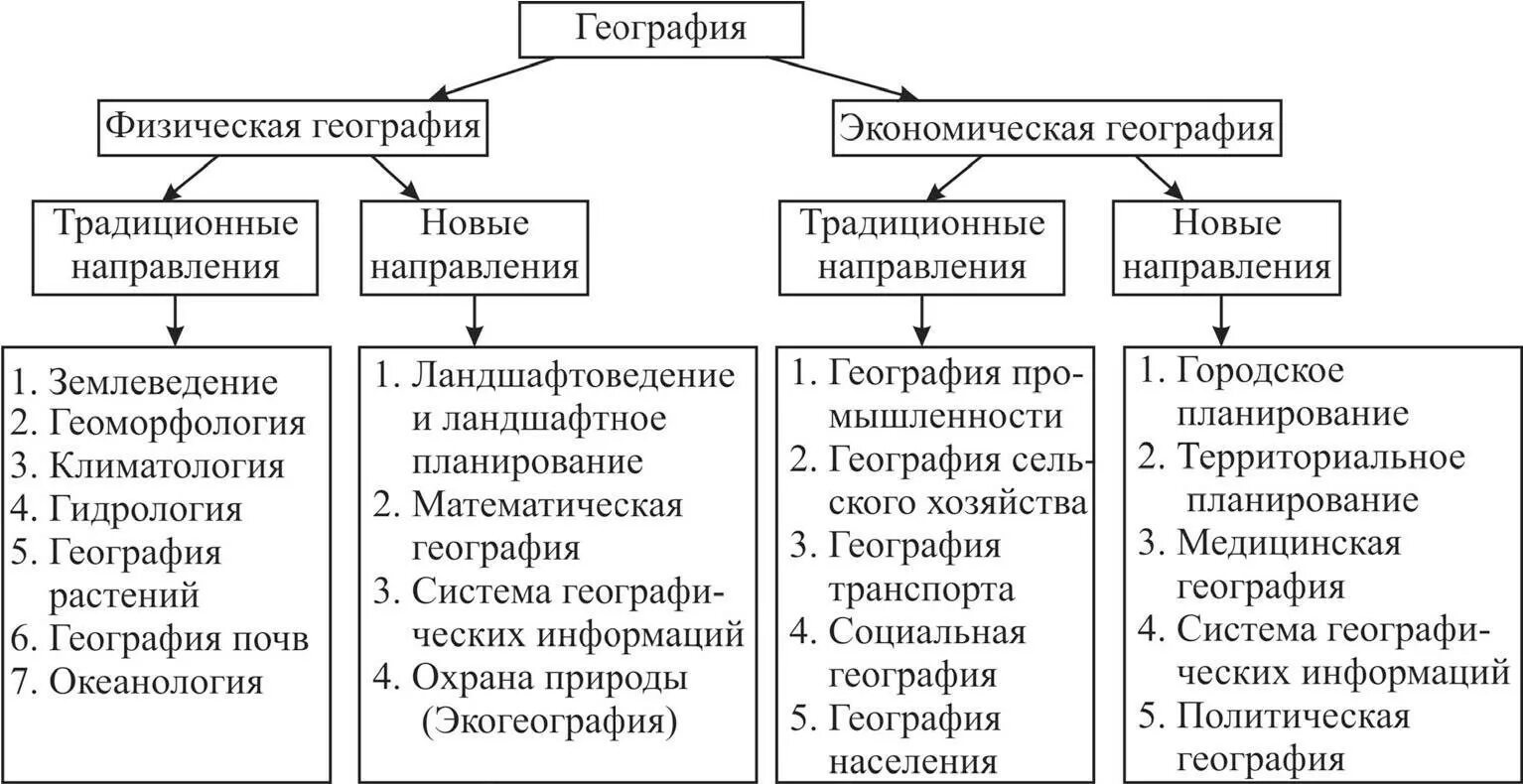 География какая дисциплина. Схема отраслей географических наук. Система географических наук таблица. Отрасли физической географии. Отрасли географической науки.