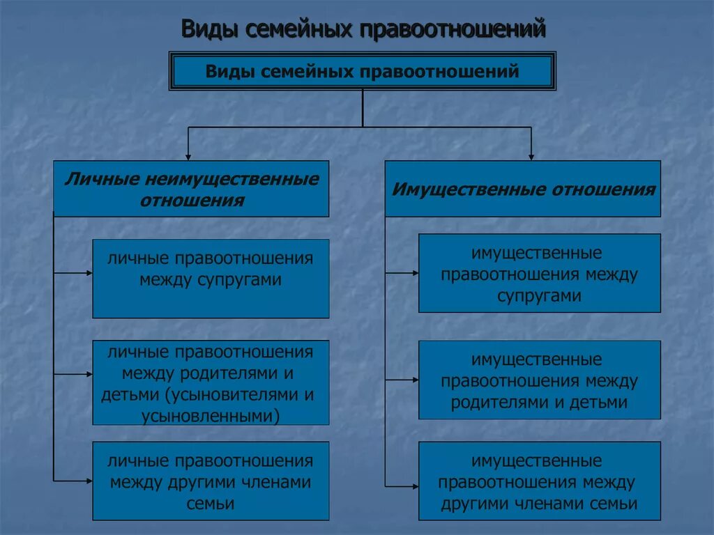 Виды семейных правоотношений. Понятие и виды семейных отношений. Виды семейных отношений право. Российской федерации супругами родителями и