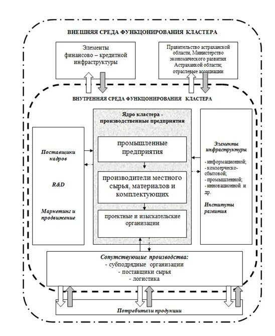 Модели кластеров. Макет кластера. Модель строительного кластера. Кластер условия формирования. Модели кластеров в России.