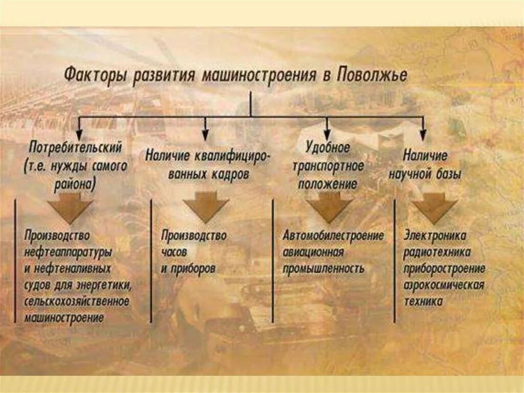 Экономические отрасли поволжья. Факторы развития машиностроения в Поволжье. Факторы специализации Поволжья. Продукция машиностроения Поволжья. Промышленности Поволжья Машиностроение.