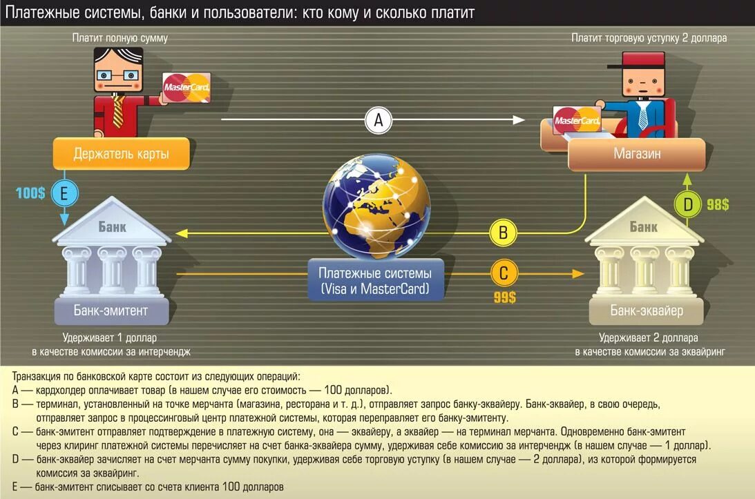 Эмитент банковской. Схема работы платежной системы visa. Международные платежные системы. Как работает платежная система. Международные карточные платежные системы.
