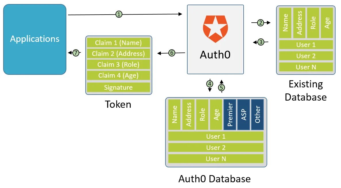 Auth0. Auth 2.0. Шаблон для node js. Bearer token схема. Private auth