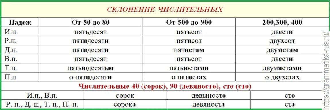 Склонение числительных таблица. Таблица склоняемых числительных. Правила написания числительных в русском языке склонение. Склонение количественных числительных таблица.