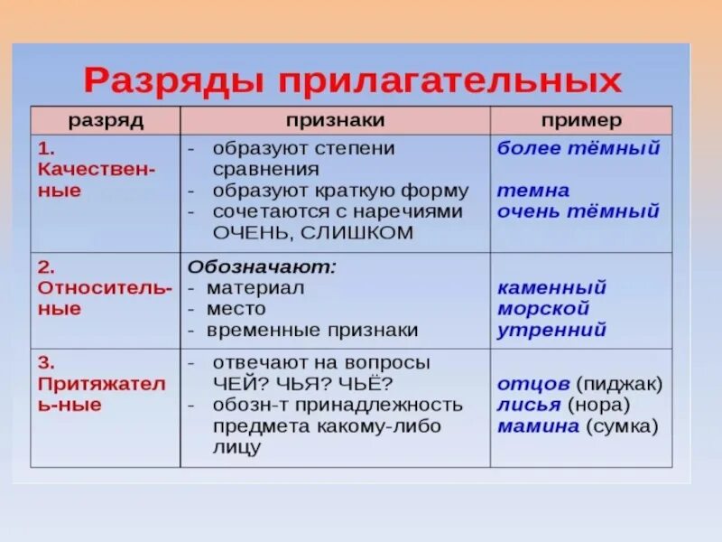 Качественное прилагательное урок. Разряды прилагательных. Разряды прилагательных таблица. Загзоялы прилагательных. Разряд прилагательных в русском языке.