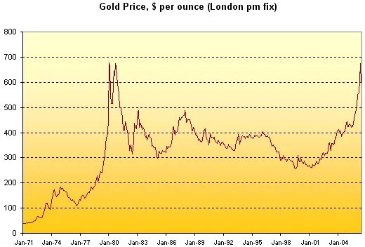 Динамика золота до 1980 года. Золото спот рынок. Тройская унция золота. Курс золота за 50 лет. Лондон унция золото