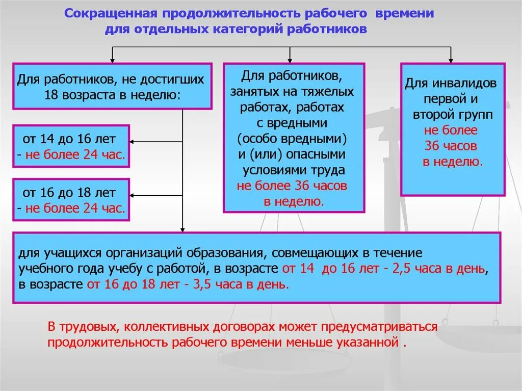 Сокращенная Продолжительность рабочего времени. Продолжительность рабочего времени для работников. Продолжительность рабочего времени по категориям работников. Сокращённая Продолжительность рабочего времени устанавливается для:. Организации в течение 2 4