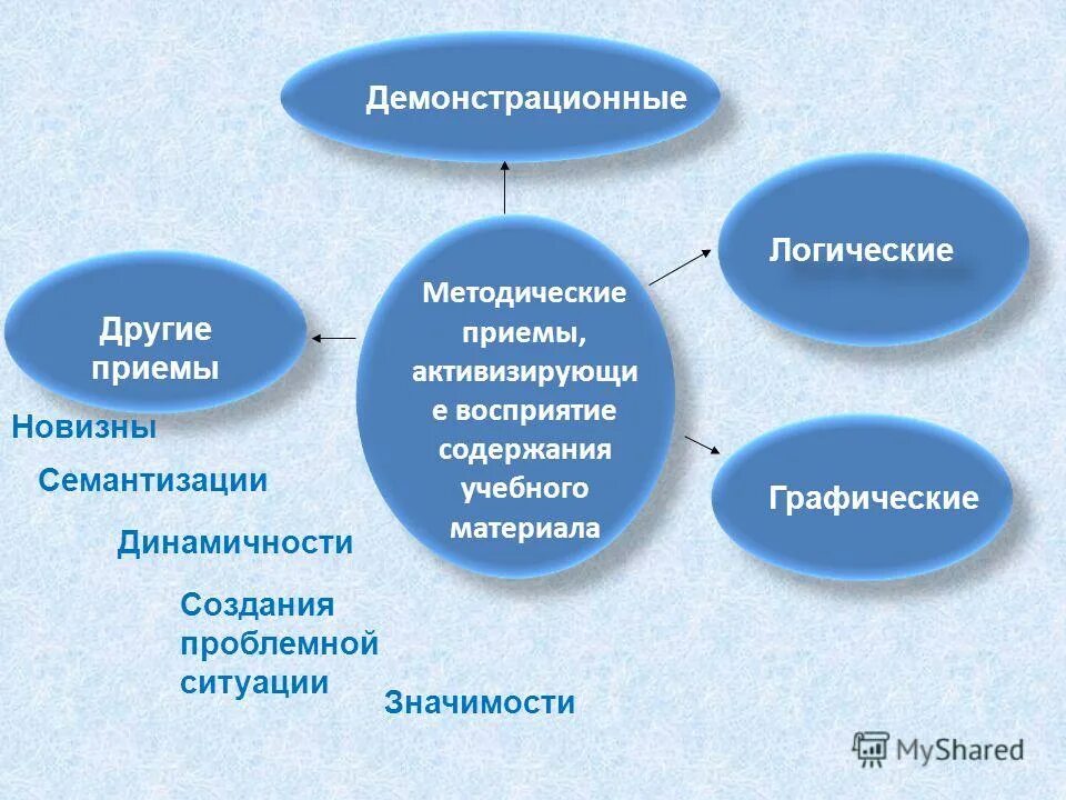 Логические методические приемы. Методические приемы создания проблемной ситуации. Методические приемы семантизации. Прием новизны материала. Прием семантизации в биологии.