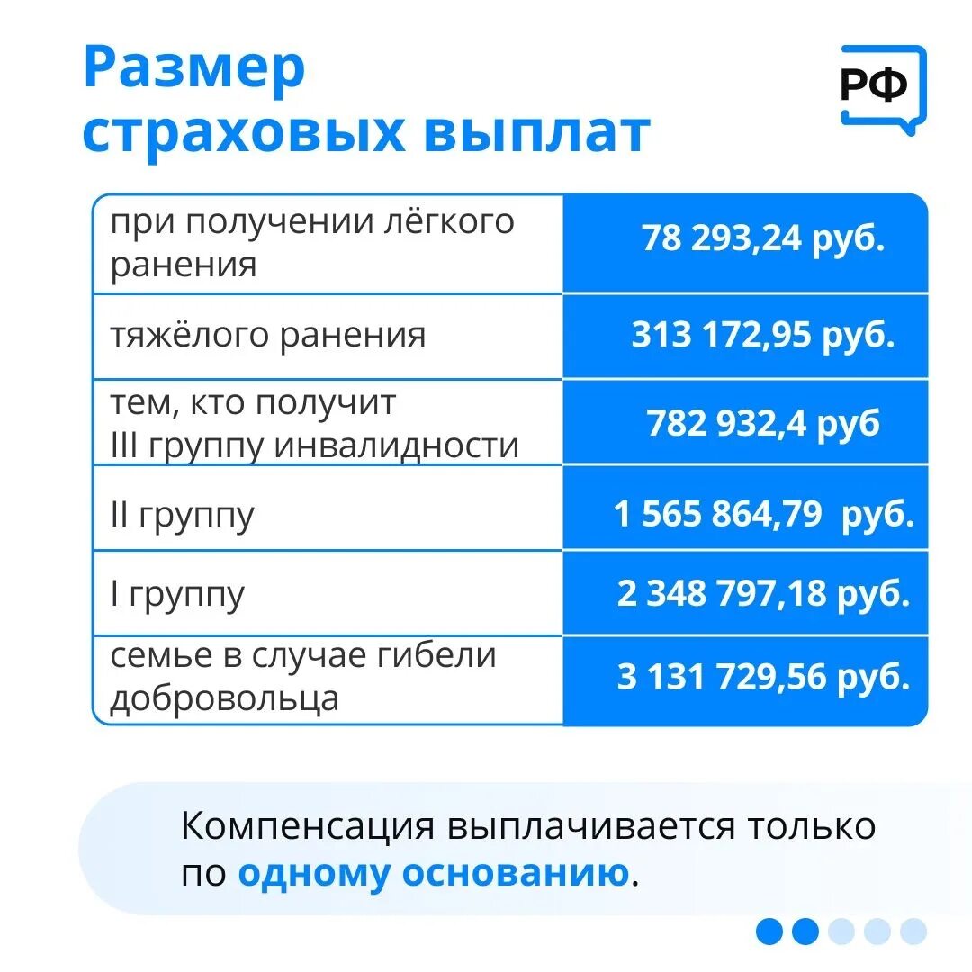 Выплаты участникам сво в марте