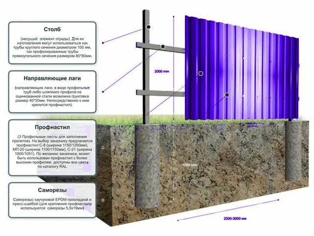 Забор из профнастила. Забор с профнастила своими руками. Бетонирование столбов для забора из профнастила. Расценки на забор из металлопрофиля. Сколько стоит установка забора без материала