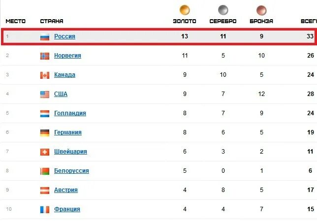 Золотых сколько олимпиаде. Медали СССР на Олимпиаде 1980 таблица. Сколько медалей у СССР на Олимпиаде в 1980. Сколько медалей у Белоруссии.