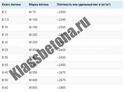 Вес кубического метра бетона