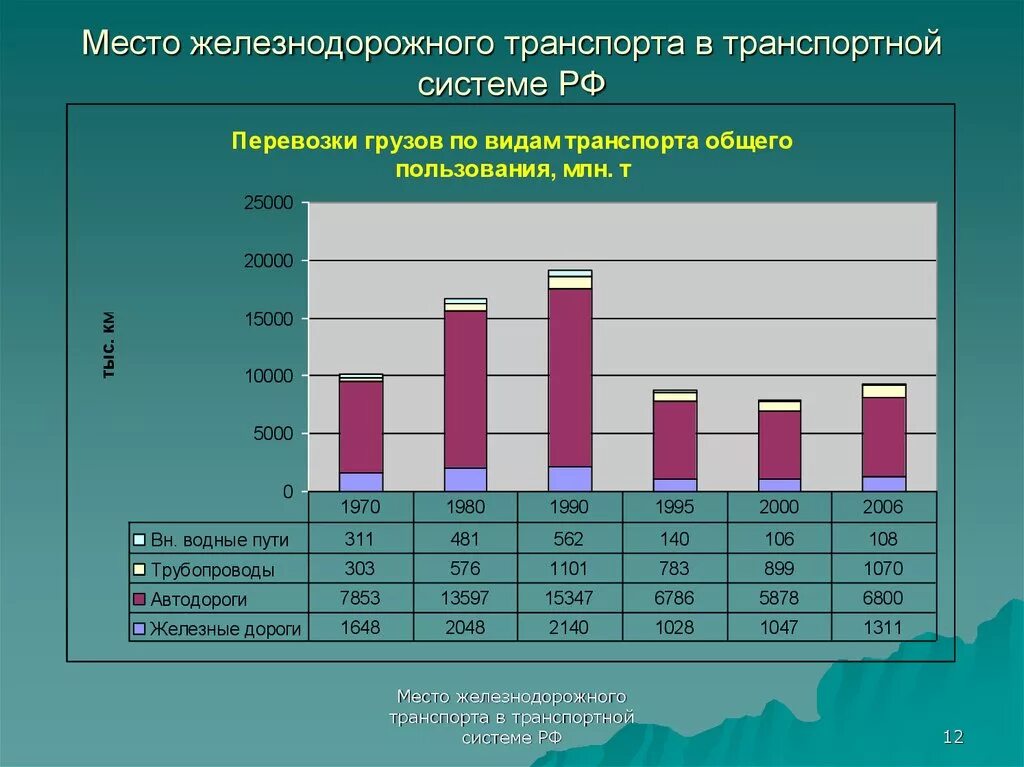 Статистика железнодорожного транспорта. Статистика железнодорожного транспорта в России. Место ЖД транспорта в России. Место ж/д транспорта в транспортной системе. Статистика экономических систем