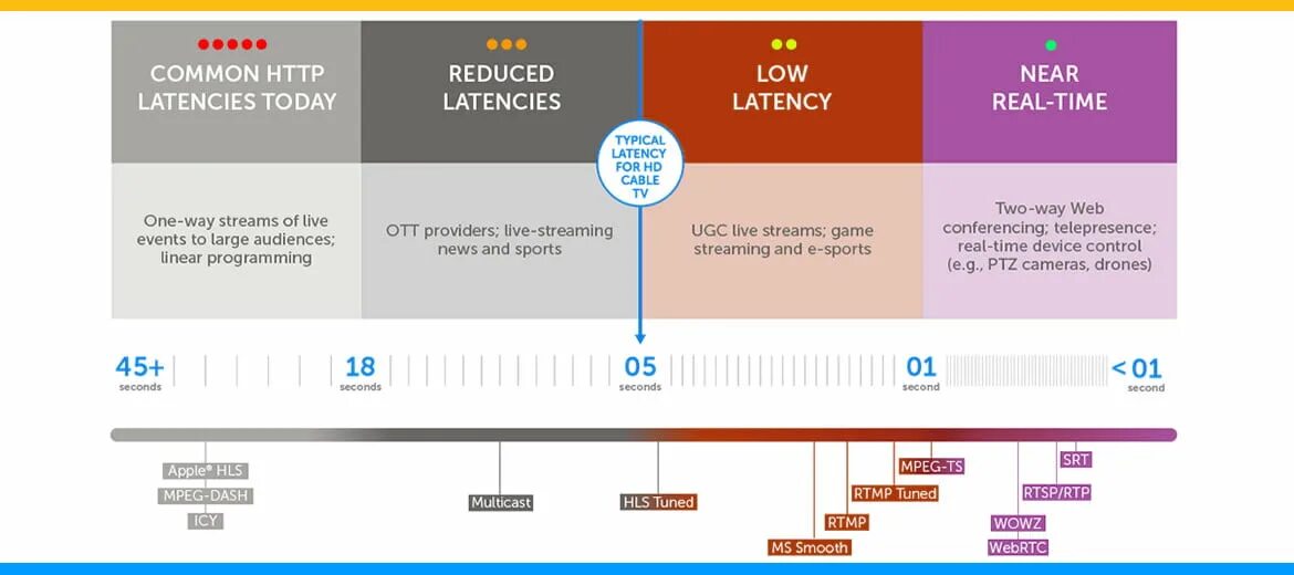 Lower user. Low latency. HLS трансляция. Low latency передача сигнала. Скрин latency.