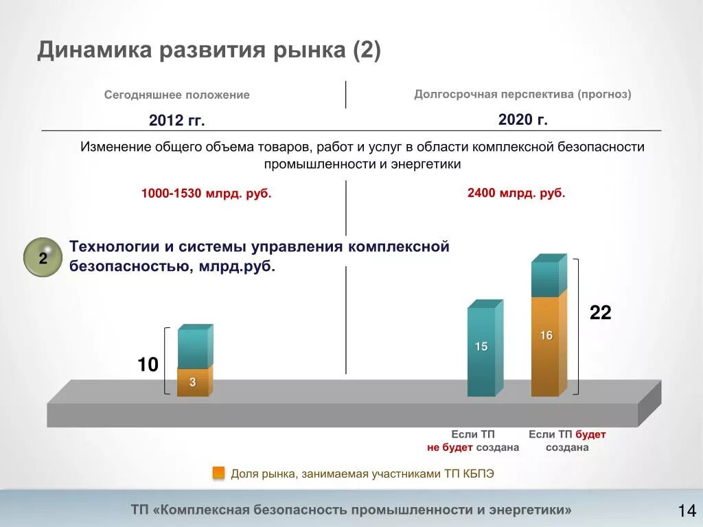 Анализ перспектив развития рынка. Перспективы развития рынка. Динамика развития. Динамика развития технологий. Динамика развития промышленности.