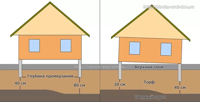 Фундамент на болотистой. Ленточный фундамент на болотистой местности. Фундамент на заболоченном участке. Фундамент для болотистого грунта. Фундамент на болотистой местности для дома.