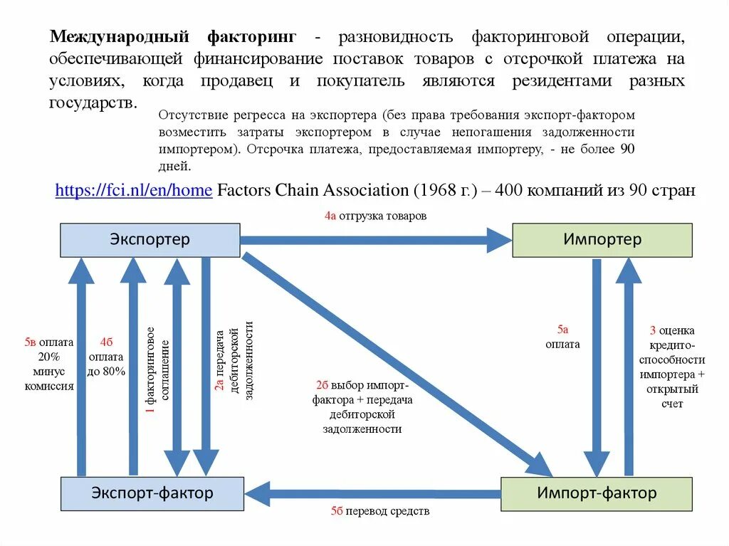 Схема проведения факторинговых операций. Схема операции факторинга. Факторинг схема расчета. Схема международного факторинга. Коммерческий факторинг