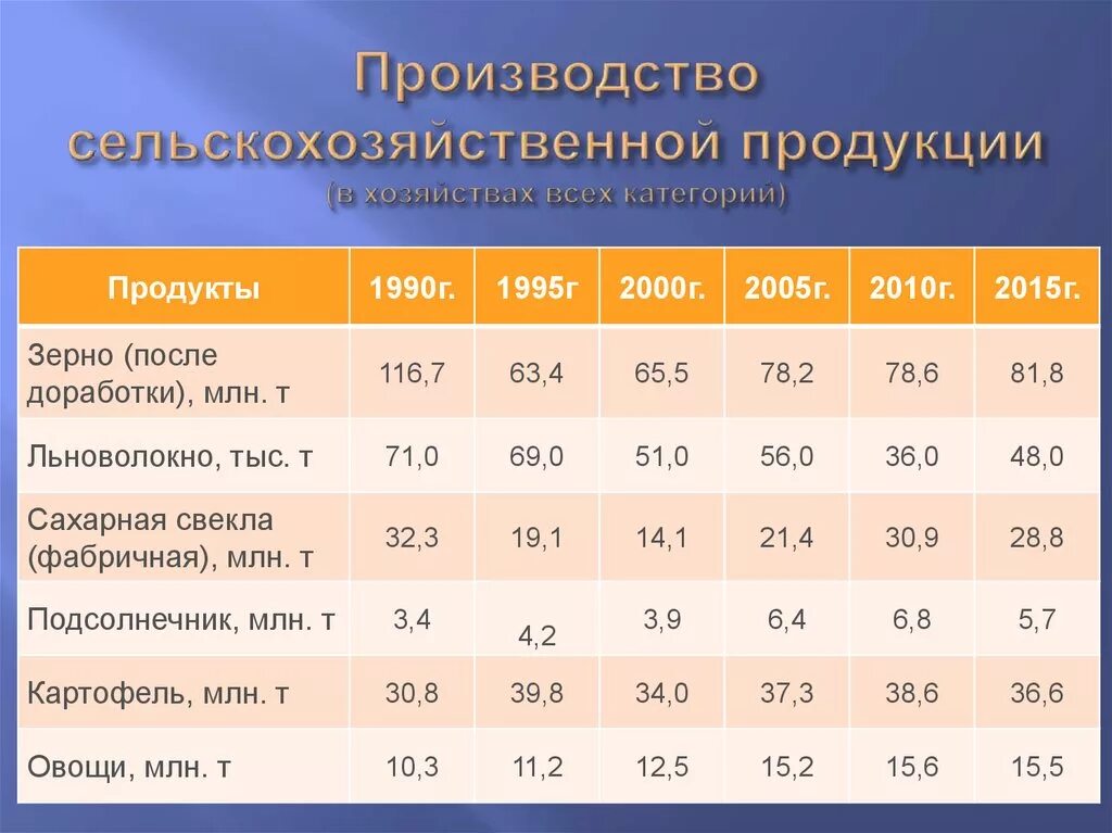 Виды сельскохозяйственной продукции. Производство сельскохозяйственной продукции страна. Производство пшеницы в мире по странам. Страны лидеры по производству. Производство сельскохозяйственной продукции страна.