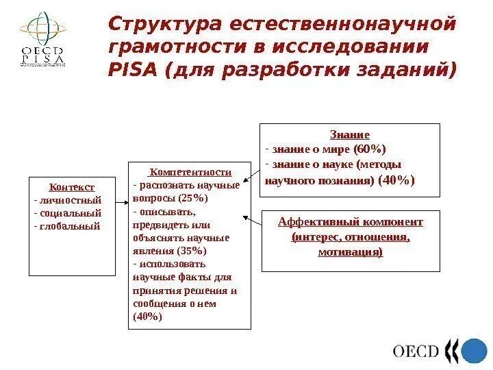 Задачи по естественнонаучной грамотности. Структура естественнонаучной грамотности. Структура естественнонаучной грамотности ее компоненты. Структура читательской грамотности. Компетенции естественно научной грамотности