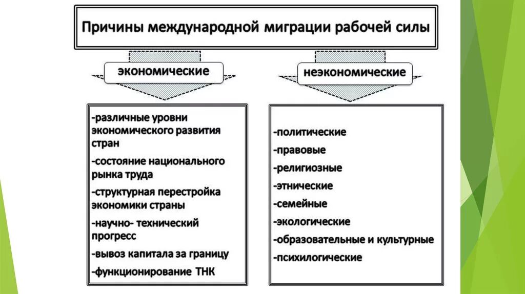 Почему происходит миграция. Причины международной миграции трудовых ресурсов. Экономические причины миграции. Экономические причины трудовой миграции. Неэкономические причины международной миграции рабочей силы..