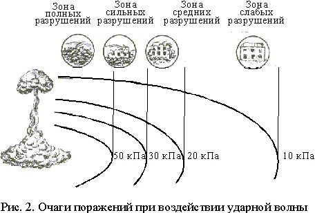 Зоны разрушений ударной волны