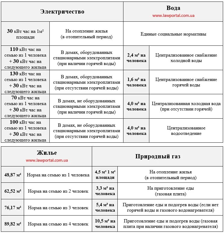 Норма субсидии. Социальная норма жилья на человека. социальные нормы для расчета льгот по жкх. норма жилья на 1 человека. нормы жилплощади на человека в московской области.