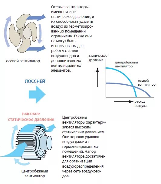 Радиальный вентилятор направление потока воздуха. Схема движения воздуха в центробежном вентиляторе. Статическое давление на осевых вентиляторах. Направление потока воздуха вентилятора на схеме.