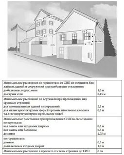 Расстояние подстанции от здания