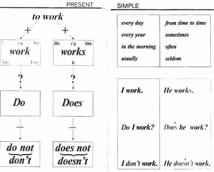 Схема present simple в английском языке. Схема английских времен таблица презент Симпл. Present simple настоящее простое таблица. Present simple правила схема.