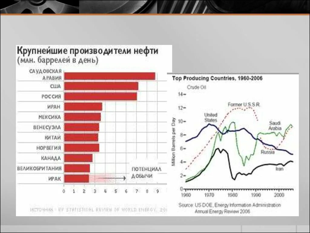 Какие страны крупные производители нефти. Страны лидеры по добыче нефти. Самая большая страна по добыче нефти в мире. Какие страны крупные производители нефти. Крупные производители нефти в мире.