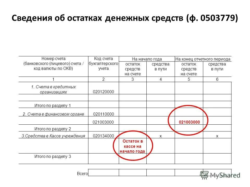 Денежных средств на конец отчетного. Остаток денежных средств. Остаток на лицевом счете. Остаток денежных средств на конец отчетного периода. Сведения об остатках денежных средств учреждения.