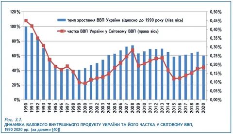 Ввп украины
