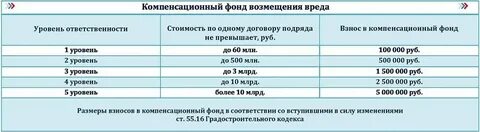 Компенсационный фонд возмещения вреда