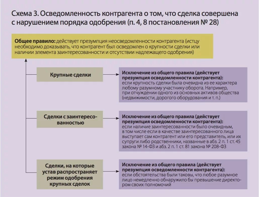 Одобрение сделок собранием акционеров. Сделки с заинтересованностью ООО схема. Крупные сделки и сделки с заинтересованностью. Сделка с заинтересованностью схема. Схема заинтересованности в совершении сделки.