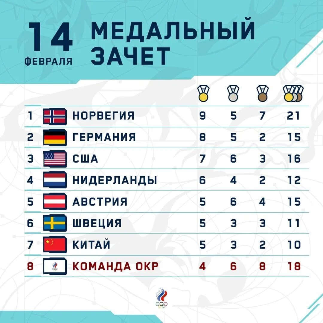 Пекин на каком месте. Медальный зачёт олимпиады в пекине 2022. Таблица результатов олимпиады. Пекин на каком месте. Пекин на каком месте.