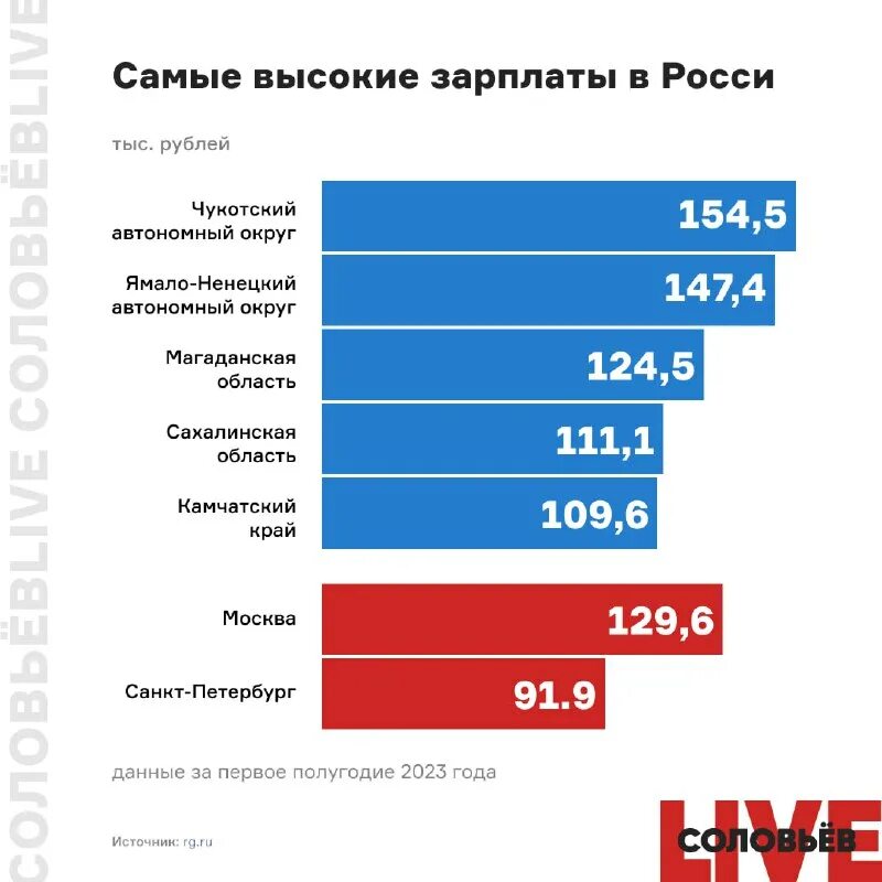 Самая низкая зарплата. Средний заработок. Средний заработок 2021. Заработная плата инфографика. Самая высокая зарплата.