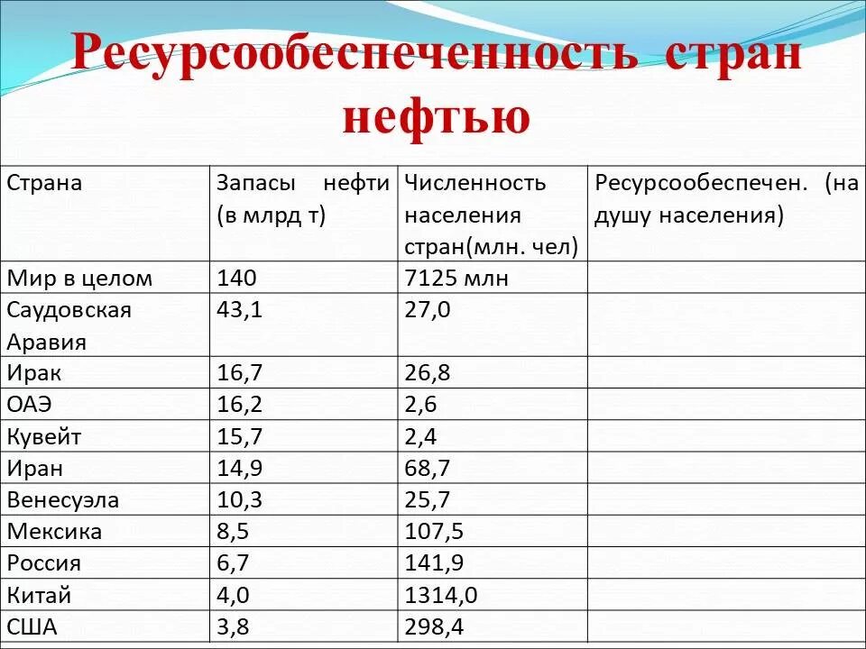 Ресурсообеспеченность США нефтью таблица. Ресурсообеспеченность газа в мире таблица. Ресурсообеспеченность России минеральными ресурсами. Почему только по размерам запасов