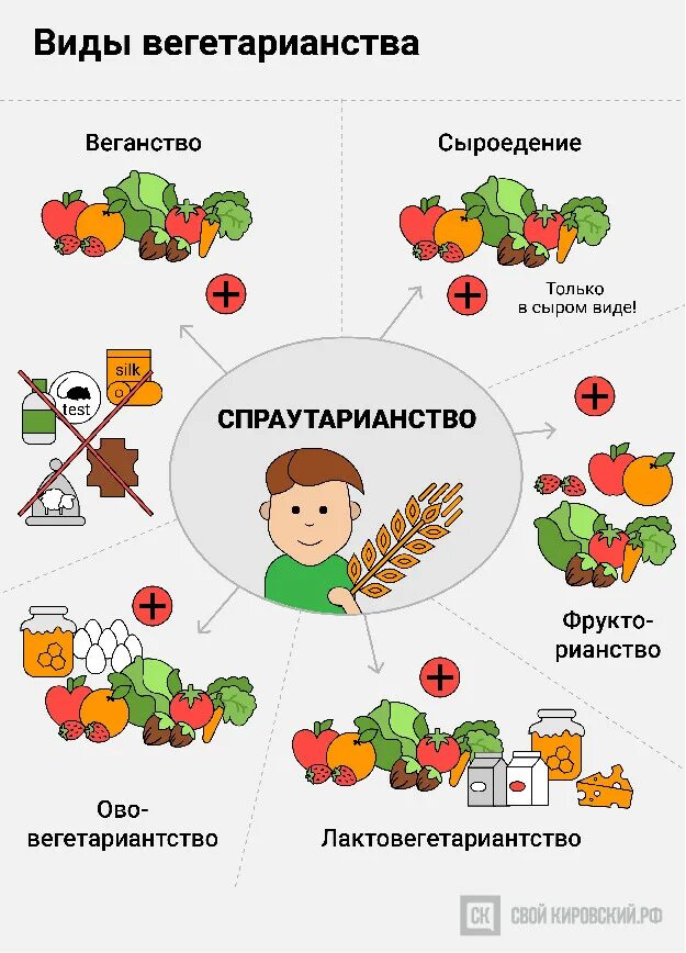 Вегетарианцы едят яйца. Типы вегетарианства схема. Виды питания вегетарианство. Веганы и вегетарианцы. Веганы и вегетарианцы отличия.