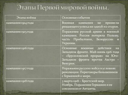 1 мировая краткая история