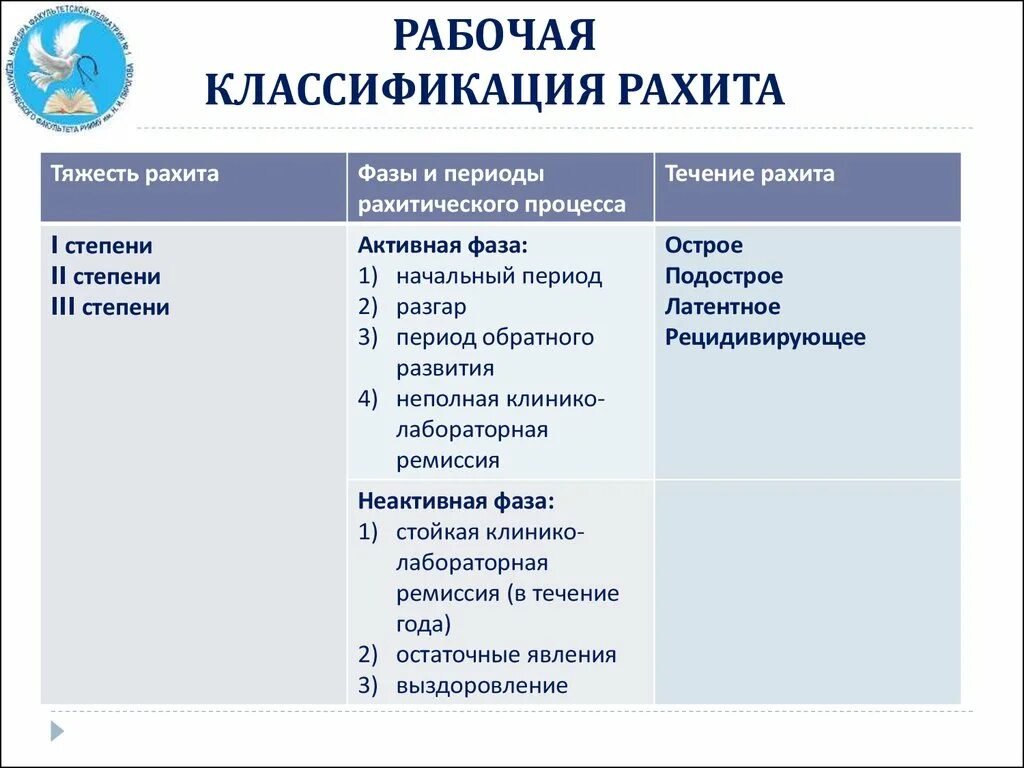 Причины заболевания рахита. Классификация рахита. Клиническая классификация рахита. Периоды заболевания рахита.