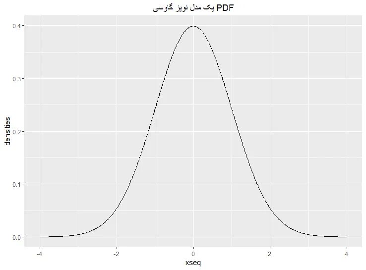 Noise models. Gaussian noise. gaussian. models of noise.