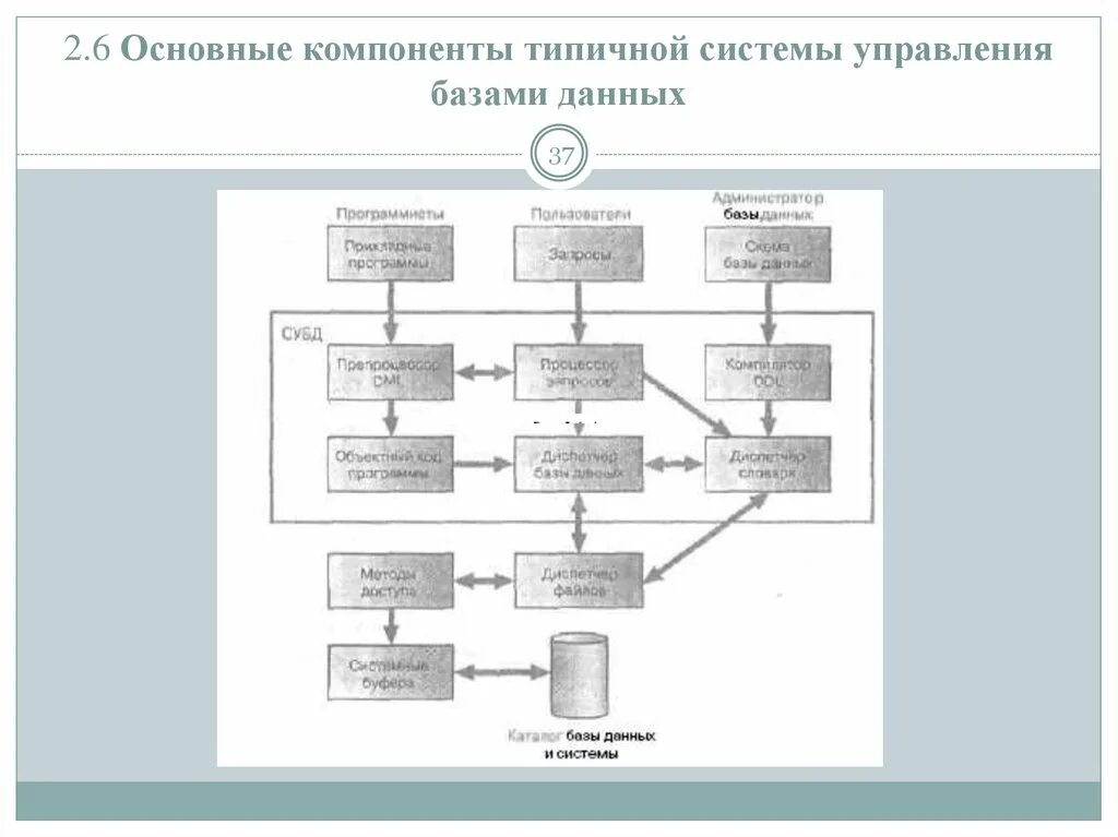 Системы бд. Основные компоненты системы управления базами данных. компоненты современной субд. основные компоненты систем баз данных. основные компоненты систем бд:.