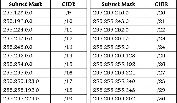 IP для маски 255.255.255.128. Netmask 255.255.255.240. Сетка 255.255.255.252. Netmask 255.255.255.192. 255.255 255.128 какая маска