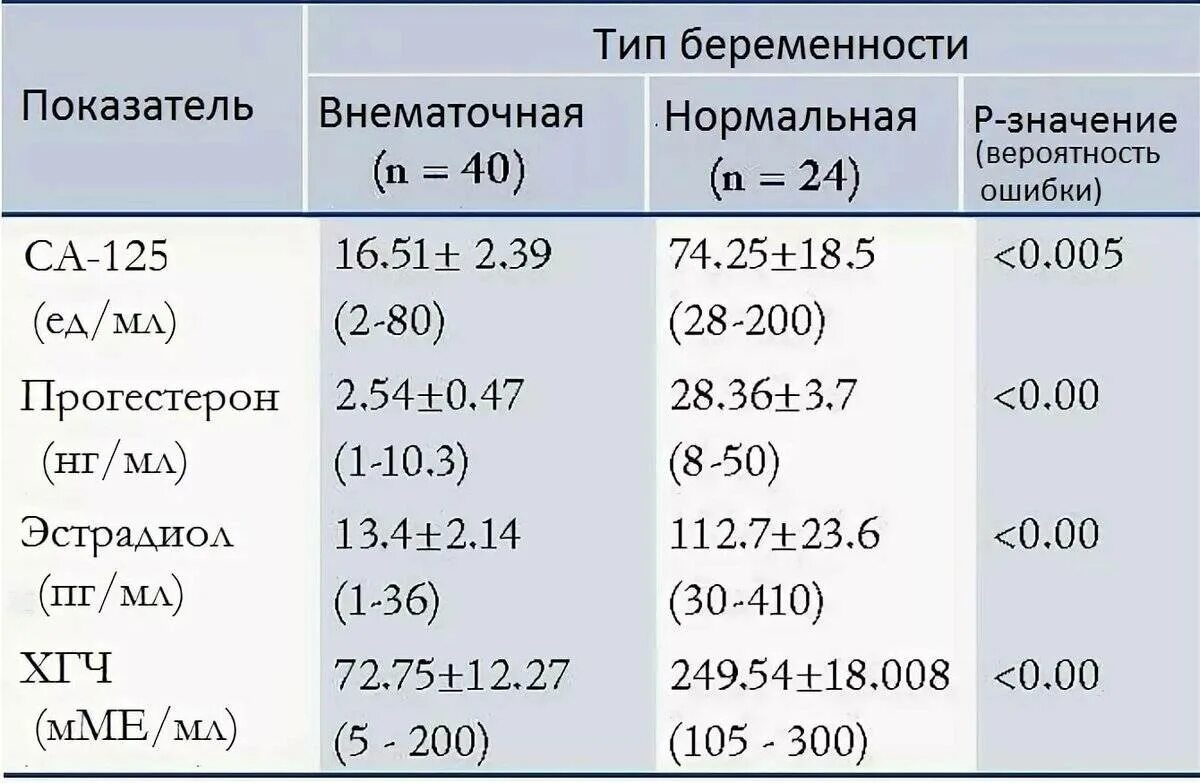 Маточная беременность хгч. Внематочная беременность показатели ХГЧ. ХГЧ при маточной и внематочной беременности показатели. Нормы ХГЧ при маточной и внематочной беременности. Показатели ХГЧ при внематочной беременности по неделям.