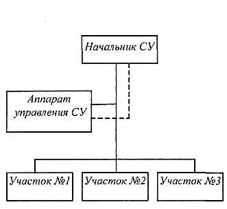 Участок управления