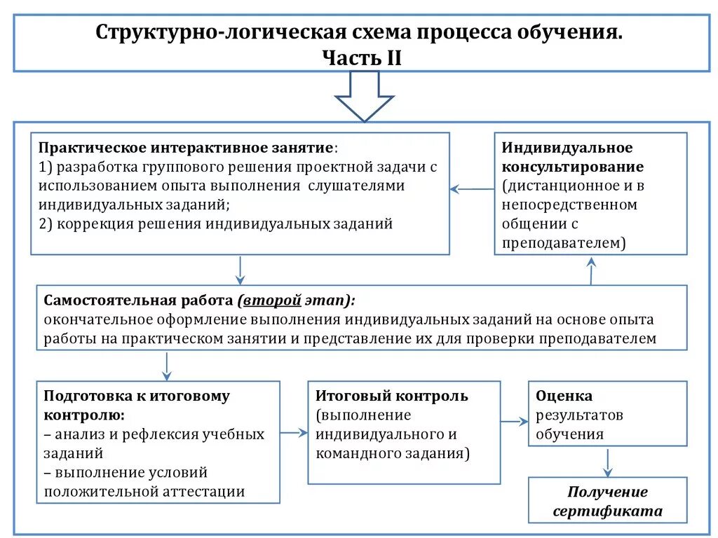 Структурно логическая схема учебного материала