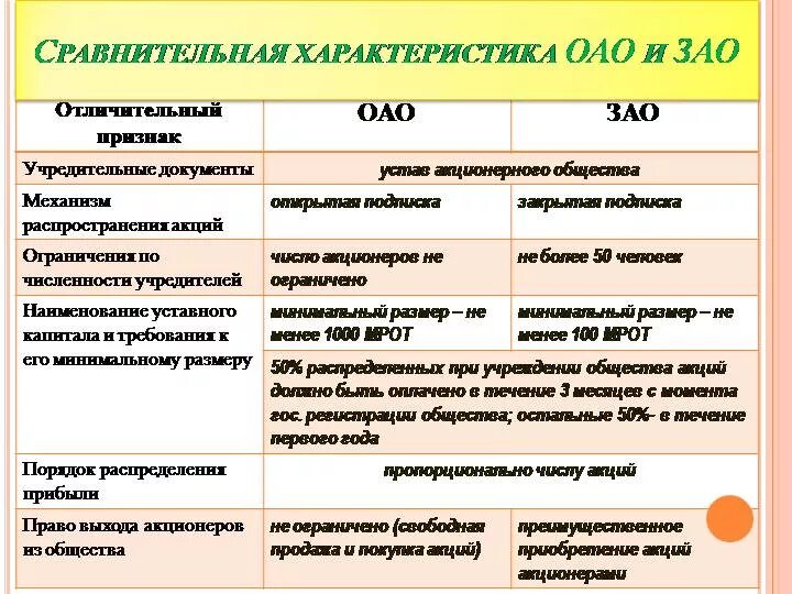 Индивидуальное предприятие акционерное общество. ООО ЗАО ОАО отличия. Сравнительная характеристика ОАО И ЗАО. Сравнение ОАО И ЗАО таблица. Сравнительная характеристика ООО И АО.