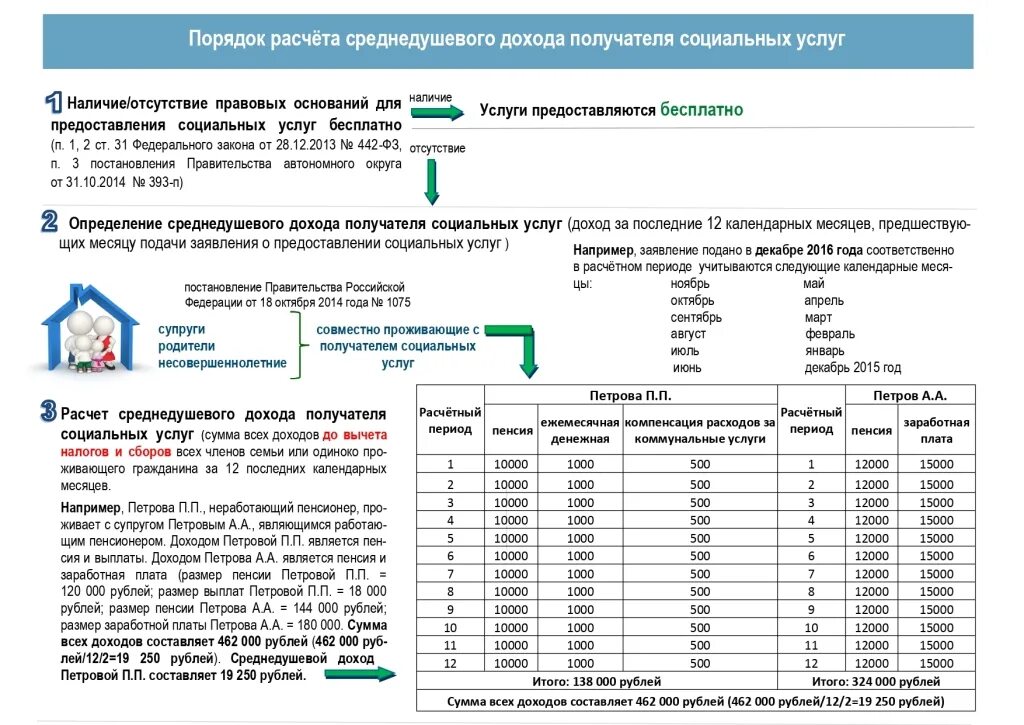 Порядок определения среднедушевого дохода. Пример расчета среднедушевого дохода семьи. как рассчитать среднедушевой доход. формула расчета дохода семьи малоимущей. как рассчитать среднедушевой доход семьи для получения.